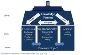 Goble, De Roure, Bechhofer, Accelerating KnowledgeTurns, I3CK, 2013
means
ends
driver
 