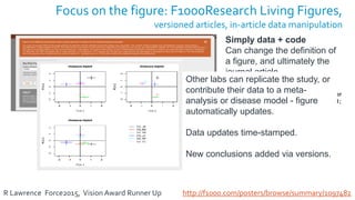 Focus on the figure: F1000Research Living Figures,
versioned articles, in-article data manipulation
R Lawrence Force2015, Vision Award Runner Up http://f1000.com/posters/browse/summary/1097482
Simply data + code
Can change the definition of
a figure, and ultimately the
journal article
Colomb J and Brembs B.
Sub-strains of Drosophila Canton-S differ
markedly in their locomotor behavior [v1;
ref status: indexed, http://f1000r.es/3is]
F1000Research 2014, 3:176
Other labs can replicate the study, or
contribute their data to a meta-
analysis or disease model - figure
automatically updates.
Data updates time-stamped.
New conclusions added via versions.
 