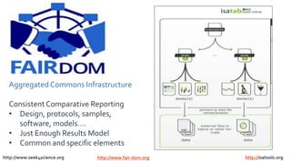 Aggregated Commons Infrastructure
ConsistentComparative Reporting
• Design, protocols, samples,
software, models….
• Just Enough Results Model
• Common and specific elements
http://www.seek4science.org http://www.fair-dom.org http://isatools.org
 