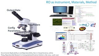 RO as Instrument, Materials, Method
Input Data
Software
Output Data
Config
Parameters
Drummond, Replicability is not Reproducibility: Nor is it Good Science, online
Peng, Reproducible Research in Computational Science Science 2 Dec 2011: 1226-1227.
 