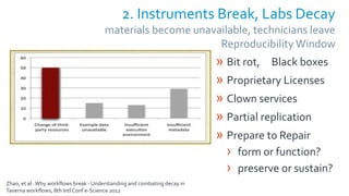 Zhao, et al .Why workflows break - Understanding and combating decay in
Taverna workflows, 8th Intl Conf e-Science 2012
2. Instruments Break, Labs Decay
materials become unavailable, technicians leave
Reproducibility Window
» Bit rot, Black boxes
» Proprietary Licenses
» Clown services
» Partial replication
» Prepare to Repair
› form or function?
› preserve or sustain?
 