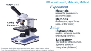 RO as Instrument, Materials, Method
Input Data
Software
Output Data
Config
Parameters
Methods
(techniques, algorithms,
spec. of the steps)
Materials
(datasets, parameters,
algorithm seeds)
Experiment
Instruments
(codes, services, scripts,
underlying libraries)
Laboratory
(sw and hw infrastructure,
systems software,
integrative platforms)
Setup
Drummond, Replicability is not Reproducibility: Nor is it Good Science, online
Peng, Reproducible Research in Computational Science Science 2 Dec 2011: 1226-1227.
 