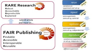 Research Environment
publish article
Publication
Environment
submit article
and move on…
 
