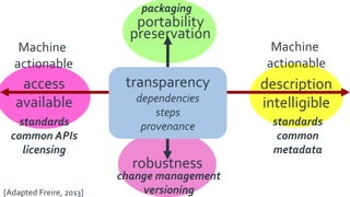 [Adapted Freire, 2013]
transparency
dependencies
steps
provenance
portability
robustness
preservation
access
available
description
intelligible
standards
common APIs
licensing
standards
common
metadata
change management
versioning
packaging
Machine
actionable
Machine
actionable
 