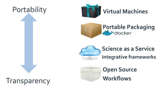 service
Science as a Service
Integrative frameworks
Open Source
Workflows
Virtual Machines
Portable Packaging
Portability
Transparency
 