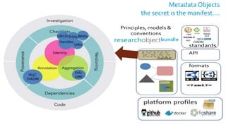 Metadata Objects
the secret is the manifest….
 