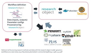 Workflow definition
Data (inputs, outputs)
Parameter configs
Provenance log
Hettne et al Structuring research methods and data with the research object model: genomics
workflows as a case study 2014 http://www.jbiomedsem.com/content/pdf/2041-1480-5-41.pdf
myRDM
 