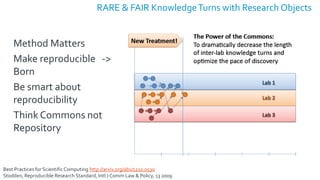 Method Matters
Make reproducible ->
Born
Be smart about
reproducibility
Think Commons not
Repository
Best Practices for ScientificComputing http://arxiv.org/abs/1210.0530
Stodden, Reproducible Research Standard, Intl J Comm Law & Policy, 13 2009
RARE & FAIR KnowledgeTurns with Research Objects
 