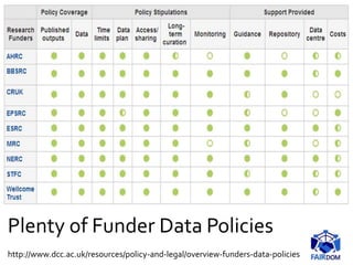 Plenty of Funder Data Policies
http://www.dcc.ac.uk/resources/policy-and-legal/overview-funders-data-policies
 