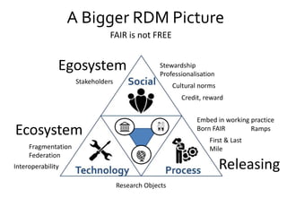 A Big Picture in Research Data Management Slide 86