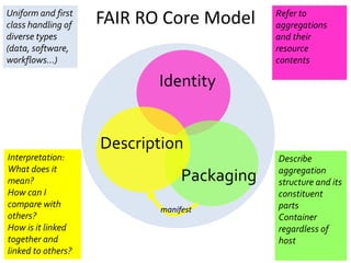 Identity
Annotation
Aggregation
FAIR RO Core Model
DOIs
URIs
Handles
ORCID
Aggregations
Resource maps
Proxies
Annotation f...