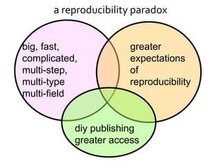 a reproducibility paradox
big, fast,
complicated,
multi-step,
multi-type
multi-field
greater
expectations
of
reproducibility
diy publishing
greater access
 