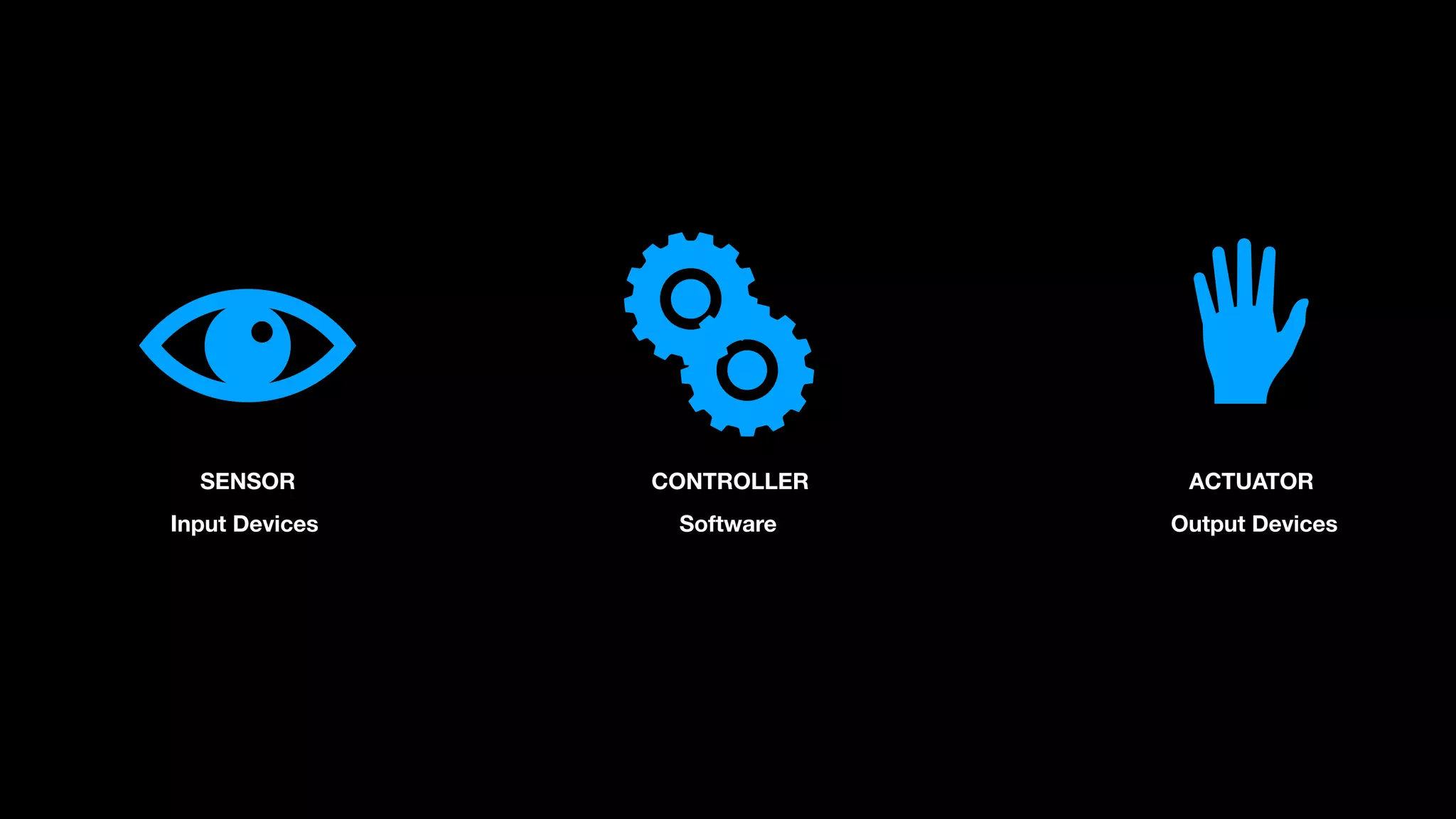 SENSOR CONTROLLER ACTUATOR
Software Output DevicesInput Devices
 