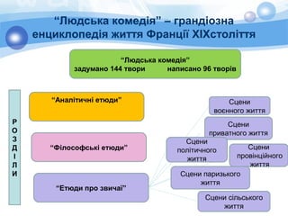 “Людська комедія” – грандіозна
енциклопедія життя Франції XIXстоліття
“Людська комедія”
задумано 144 твори написано 96 творів
“Аналітичні етюди”
“Філософські етюди”
“Етюди про звичаї”
Сцени
воєнного життя
Сцени
провінційного
життя
Сцени
приватного життя
Сцени сільського
життя
Р
О
З
Д
І
Л
И
Сцени
політичного
життя
Сцени паризького
життя
 