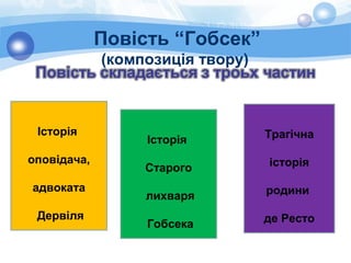 Повість “Гобсек”
(композиція твору)
Історія
оповідача,
адвоката
Дервіля
Історія
Старого
лихваря
Гобсека
Трагічна
історія
родини
де Ресто
 