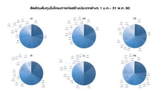101
4.5%
102
18.0%
103
6.3%
104
9.7%
105
8.6%
106
12.0%
107
9.3%
108
4.1%
109
6.1%
110
2.0%
111
1.9%
112
3.9% 113
0.6%
114
3.0%
115
0.6%
116
2.4% 117
0.7%
118
6.4%
LR 101
4.7%
102
11.4%
103
3.3%
104
13.3%
105
11.5%
106
10.1%
107
10.5%
108
7.2%
109
2.0%
110
3.0%
111
3.5%
112
4.4%
113
1.9%
114
3.6% 115
2.1%
116
0.4%
117
0.9%
118
6.1%
HR 101
5.2%
102
15.3%
103
3.2%
104
7.6%
105
11.2%
106
5.3%
107
7.9%
108
3.7%
109
3.3%
110
1.8%
111
1.8%
112
10.5%
113
2.5%
114
4.2%
115
2.7%
116
2.4%
117
0.2%
118
11.1%
CB
101
9.4%
102
24.0%
103
0.8%
104
4.0%
105
21.3%
106
3.0%
107
2.0%
108
0.9%
109
7.5%
110
1.6%
111
1.4%
112
13.9%
113
0.3%
114
1.2%
115
0.1%
116
0.9%
117
0.2%
118
7.6%
IB
101
14.4%
102
34.8%
103
1.9%
104
4.7%
105
9.1%
106
2.7%
107
3.0%
108
6.2%
109
0.4%
110
1.6%
111
7.1%
112
2.6% 113
0.4%
114
4.3%
115
0.1%
116
1.3%
117
0.3%
118
5.0%
IS
101
3.8%
102
20.4%
103
4.6%
104
7.3%
105
2.0%106
5.4%107
4.7%
108
13.0%
109
0.2%
110
0.7%
111
0.6%
112
10.2%
113
11.9%
114
5.0%
115
2.7%
116
0.1%
117
2.3%
118
5.0%
HB
สัดส่วนต้นทุนในโครงการก่อสร้างประเภทต่างๆ 1 ม.ค.- 31 พ.ค. 60
 