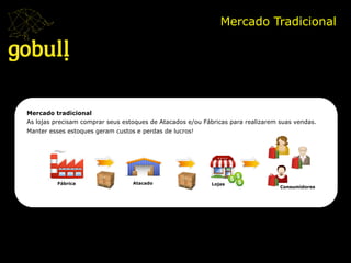 Mercado Tradicional	
  
Fábrica	
   Atacado	
   Lojas	
  
Consumidores	
  
Mercado tradicional
As lojas precisam comprar seus estoques de Atacados e/ou Fábricas para realizarem suas vendas.
Manter esses estoques geram custos e perdas de lucros! 	
  
 