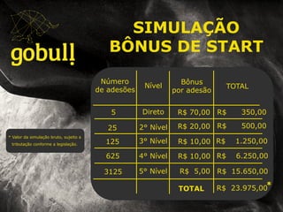 Um multinível novo em meio a!
tantas coisas iguais. Go!!
Indicador: Pedro da Silva e Silva
SIMULAÇÃO
BÔNUS DE START
Número
de adesões
5
25
125
625
3125
Nível
2° Nível
Bônus
por adesão
R$ 70,00
R$ 20,00
TOTAL
R$ 350,00Direto
3° Nível
4° Nível
5° Nível
R$ 10,00
R$ 10,00
R$ 5,00
R$ 500,00
R$ 1.250,00
R$ 6.250,00
R$ 15.650,00
TOTAL R$ 23.975,00*
* Valor da simulação bruto, sujeito a
tributação conforme a legislação.
 