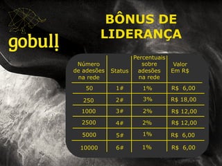 Indicador: Pedro da Silva e Silva
Número
de adesões
na rede
50
250
1000
2500
5000
10000
Status
1#
2#
3#
4#
5#
6#
Percentuais
sobre
adesões
na rede
1%
3%
2%
2%
1%
1%
Valor
Em R$
R$ 6,00
R$ 18,00
R$ 12,00
R$ 12,00
R$ 6,00
R$ 6,00
BÔNUS DE
LIDERANÇA
 