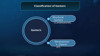 Structural
isomers
(Constitutional)
Stereoisomer
s (Space/
3D)
Isomers
Classiﬁcation of Isomers
 
