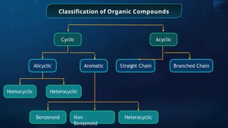 Acyclic
Straight Chain Branched Chain
Cyclic
Alicyclic Aromatic
Homocyclic Heterocyclic
Benzenoid Non -
Benzenoid
Heterocyclic
Classiﬁcation of Organic Compounds
 