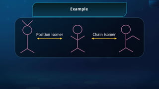 Example
Chain isomer
Position isomer
 
