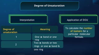 Degree of
unsaturation
Meaning
1
2
One 𝛑 bond or one
ring
Two 𝛑 bonds or two
rings or one 𝛑 bond &
one ring
Interpretation
Degree of Unsaturation
Application of DOU
To calculate the number
of isomers for a
particular molecular
formula.
 