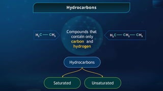 Hydrocarbons
Compounds that
contain only
carbon and
hydrogen
Hydrocarbons
Saturated Unsaturated
 