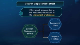 Electron Displacement Effect
E ect
ﬀ which appears due to
the electronic distribution or
the movement of electrons
Permanent
E ect
ﬀ
Electron
Displacement
E ects
ﬀ
Temporar
y E ect
ﬀ
 