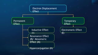 Electron Displacement
E ect
ﬀ
Permanent
E ect
ﬀ
Temporary
E ect
ﬀ
Inductive E ect
ﬀ
(I)
Resonance E ect
ﬀ
(R)/ Mesomeric
E ect
ﬀ (M)
Hyperconjugation (H)
Electromeric E ect
ﬀ
(E)
 