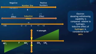 Positive
Numbers
Negative
Numbers
+ I
E ect
ﬀ
- I
E ect
ﬀ
Number line
0
Inductive
e ect
ﬀ
H
0
-1
-2
-100 +1 +2
+I strength
H 3
CH CR3
NH2
F
3
NF+
Electron
donating/withdrawing
capability is
compared relative to
hydrogen.
Inductive e ect
ﬀ of
hydrogen is
considered to be
zero.
 