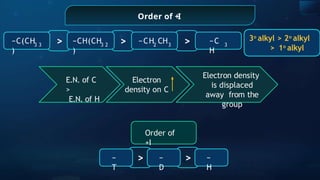 Order of +I
>
>
>
−C(CH
)
3 3
−CH(CH
)
3 2
−CH CH
2 3
−C
H
3
3o
alkyl > 2o
alkyl
> 1o
alkyl
E.N. of C
>
E.N. of H
Electron
density on C
Electron density
is displaced
away from the
group
>
>
−
T
−
D
−
H
Order of
+I
 