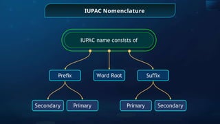 IUPAC Nomenclature
IUPAC name consists of
Secondary Primary Secondary
Primary
Preﬁx Word Root Su x
ﬃ
 