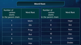 Word Root
Number of
carbon
atoms
in the parent chain
Word Root
1 Meth
2 Eth
3 Prop
4 But
5 Pent
6 Hex
Number of
carbon
atoms
in the parent chain
Word Root
7 Hept
8 Oct
9 Non
10 Dec
11 Undec
12 Dodec
 