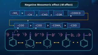 Negative Mesomeric effect (-M effect)
>
>
>
−NO2
>
−COO
H
−CONH2
−CN > −CHO > −COR
>
−COOCO
R
−COO
R
−COO
−
N O N O N O
+ + +
+
N O
+
+
N O
+
O
O
O
O
O +
 