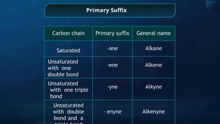 Primary Sufﬁx
Carbon chain Primary su x
ﬃ General name
Saturated -ane Alkane
Unsaturated
with one
double bond
-ene Alkene
Unsaturated
with one triple
bond
-yne Alkyne
Unsaturated
with double
bond and a
- enyne Alkenyne
 