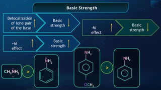 Basic Strength
Delocalization
of lone pair
of the base
Basic
strength
+M
e ect
ﬀ
Basic
strength
-M
e ect
ﬀ
Basic
strength
>
NH2
.
.
NH2
OCH3
>
NH2
 