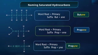Naming Saturated Hydrocarbons
Word Root + Primary
Su x
ﬃ But + ane
Butane
Propene
Word Root + Primary
Su x
ﬃ Prop + ene
Word Root + Primary
Su x
ﬃ Prop + yne
Propyne
 