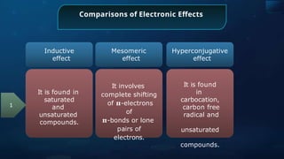 Comparisons of Electronic Effects
Inductive
effect
Mesomeric
effect
It is found in
saturated
and
unsaturated
compounds.
It involves
complete shifting
of 𝛑-electrons
of
𝛑-bonds or lone
pairs of
electrons.
It is found
in
carbocation,
carbon free
radical and
unsaturated
compounds.
1
Hyperconjugative
effect
 