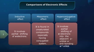 Comparisons of Electronic Effects
Inductive
effect
Mesomeric
effect
2
Hyperconjugative
effect
It involves
partial shifting
of 𝛔electrons.
It is found in
unsaturated
compounds
especially
having
conjugated
system.
It involves
partial
shifting of
𝛔-electrons
into the
adjacent p-
orbital or
anti-bonding
𝛑*-orbital.
 