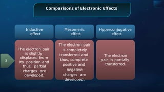 Comparisons of Electronic Effects
Inductive
effect
Mesomeric
effect
The electron pair
is slightly
displaced from
its position and
thus, partial
charges are
developed.
The electron pair
is completely
transferred and
thus, complete
positive and
negative
charges are
developed.
The electron
pair is partially
transferred.
3
Hyperconjugative
effect
 