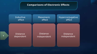 Comparisons of Electronic Effects
Inductive
effect
Mesomeric
effect
Distance
dependent
Distance
independent
Distance
independent
4
Hyperconjugative
effect
 