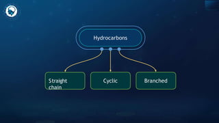 Hydrocarbons
Straight
chain
Cyclic Branched
 