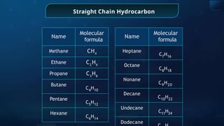 Straight Chain Hydrocarbon
Name
Molecular
formula
Methane CH4
Ethane C2
H6
Propane C3
H8
Butane
C4H10
Pentane
C5H12
Hexane
C6H14
Name
Molecular
formula
Heptane
C7H16
Octane
C8H18
Nonane
C9H20
Decane
C10H22
Undecane
C11H24
Dodecane
 
