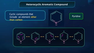 Heterocyclic Aromatic Compound
Pyridine
Cyclic compounds that
include an element other
than carbon
+
+
+
− − −
 