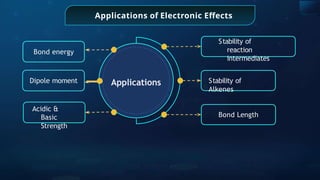 Applications of Electronic Effects
Stability of
reaction
intermediates
Stability of
Alkenes
Bond Length
Applications
Bond energy
Dipole moment
Acidic &
Basic
Strength
 
