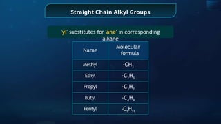 Name
Molecular
formula
Methyl -CH3
Ethyl -C2
H5
Propyl -C3
H7
Butyl -C4
H9
Pentyl -C5
H11
Straight Chain Alkyl Groups
'yl' substitutes for 'ane' in corresponding
alkane
 