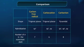 Comparison
Carbon
free
radical
Carbocation Carbanion
Shape Trigonal planar Trigonal planar Pyramidal
Hybridization sp2
sp2
, sp sp3
, sp2
, sp
Number of e-
in the
outermost
shell
7 6 8
 