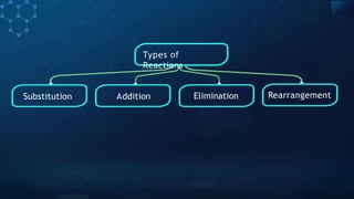 Types of
Reactions
Substitution Addition Rearrangement
Elimination
 