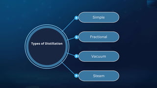 Types of Distillation
Simple
Vacuum
Fractional
Steam
 